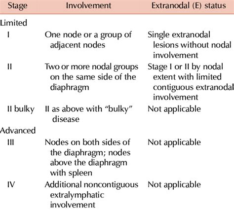 A modified Ann Arbor staging system. | Download Scientific Diagram