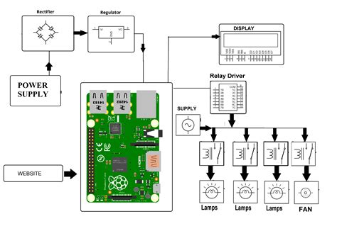 IOT Home Automation Using Raspberry Pi