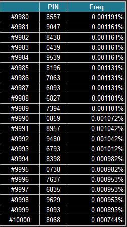 Cracking Your PIN Code: Easy as 1-2-3-4