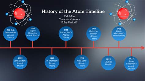 Historical Development Of The Atom Timeline