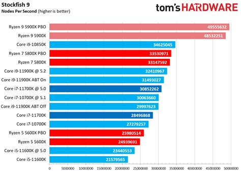 Intel Core i7-11700K Gaming Benchmarks - Intel Core i7-11700K Review: The Chip of Last Resort ...