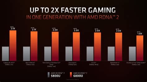 AMD introduces new AMD Ryzen 6000 Series with RDNA2 GPUs