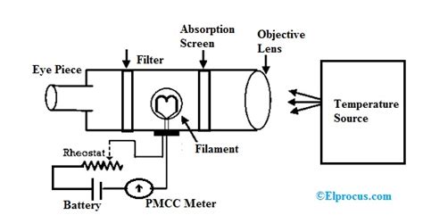 Optical Pyrometer : Construciton, Principle, Working & Its Applications
