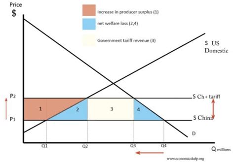 Tariff Diagram Economics