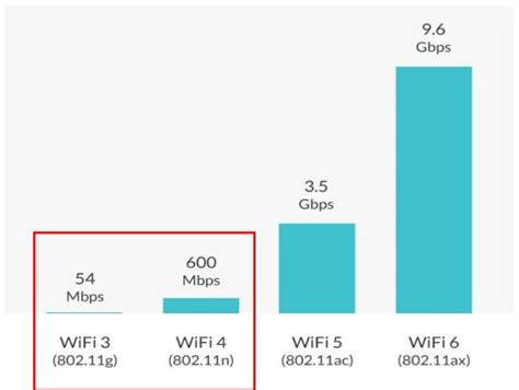 Wi-Fi Comparison