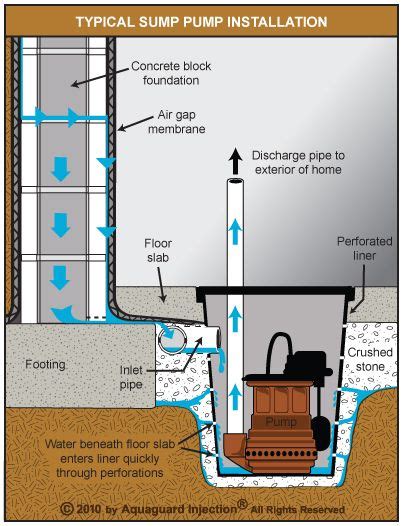 Basement Sump Pit Design | Openbasement