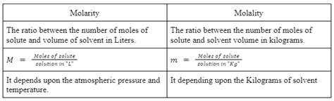 Differentiate Between the Molarity and Molality of a Solution. How Can We Change the Molality ...