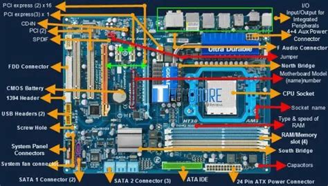 Basic & Major Parts of Motherboard and its Functions