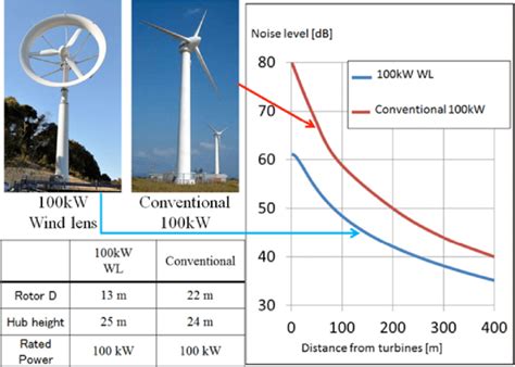 Noise comparison between a Wind lens and a conventional turbine (100 kW). | Download Scientific ...