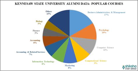 Kennesaw State University: Rankings, Courses, Fees