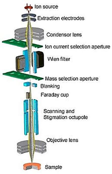 Explain electron beam lithography, ion beam technique and X-ray ...