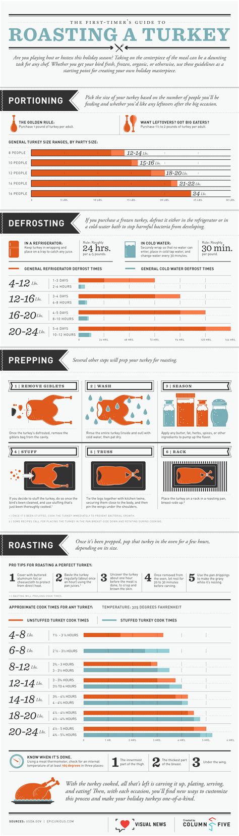 Top Tips for Roasting a Turkey {infographic} - BonBon Break