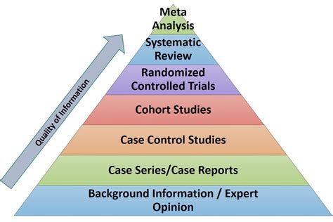 The Evidence Pyramid – Curious About Behaviour