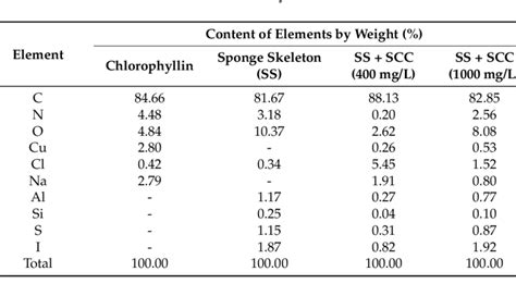 EDS analysis results. | Download Table