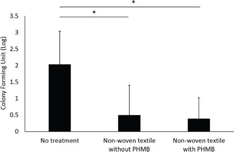 Healthcare | Free Full-Text | Antifungal Effect of Non-Woven Textiles Containing ...