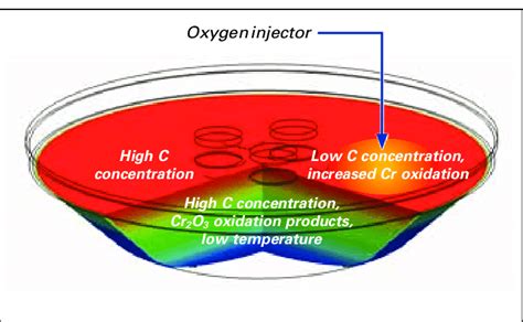 Increased Cr oxidation in stainless steelmaking due to low mixing of... | Download Scientific ...