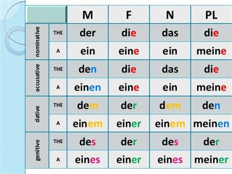 nominativ akkusativ dativ - Google Search | German grammar, Learn german, German language