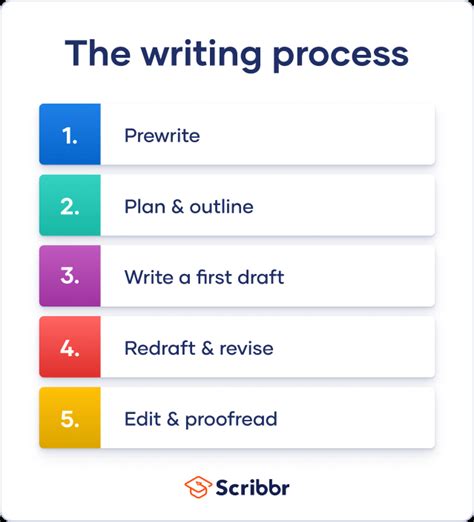 What Is The Final Stage Of Writing? Mastering The Art Of Polishing Your Prose