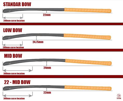 What hockey stick curve is the best?