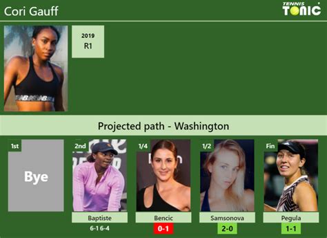 [UPDATED QF]. Prediction, H2H of Cori Gauff's draw vs Bencic, Samsonova, Pegula to win the ...