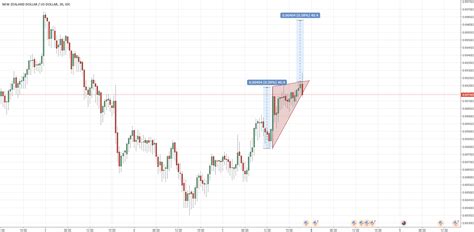 NZD/USD Bullish triangle breakout for FX_IDC:NZDUSD by hollinrj — TradingView