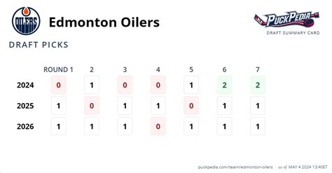 Edmonton Oilers Salary Cap, Cap Hit, Edmonton Oilers Contracts | Puckpedia