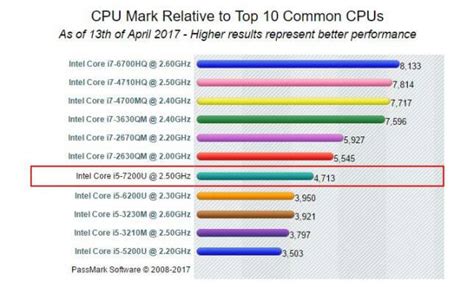 Intel Core i5 7200U Review & Benchmarks - Tech Centurion