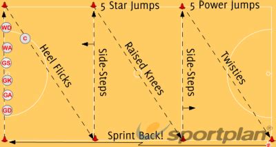 Shuttle Circuits Footwork Drills Netball Coaching Tips - Sportplan Ltd | Netball, Basketball ...