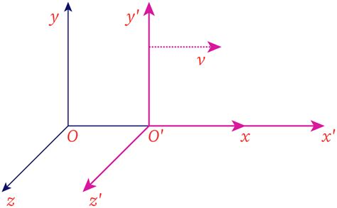 5 Examples Of Inertial Frame Reference | Webframes.org