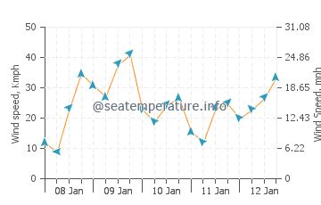 Perth ocean water temperature today | WA, Australia