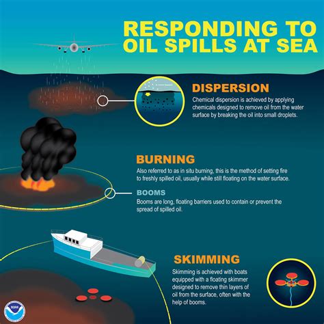 How does NOAA help clean up oil and chemical spills?