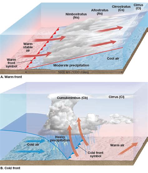 Solved: Sketch the symbols for a cold front, a warm front, and ...