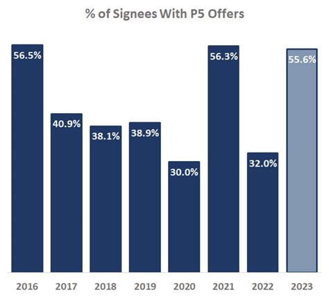 BYU Football's 2023 Recruiting Class by the Numbers - BYU Cougars on ...