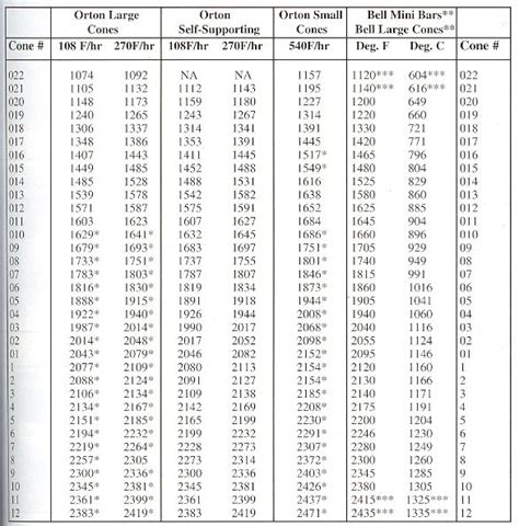 Bell Cones Chart | Cones, Cone, Orton