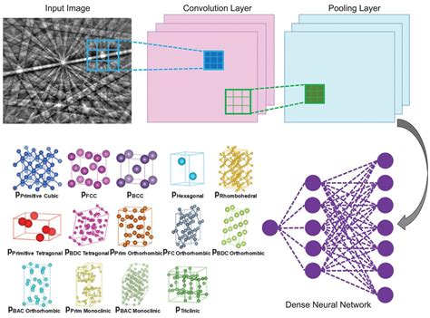 Crystal symmetry determination in electron diffraction using machine ...