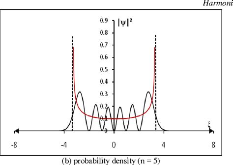 Figure 1 from Harmonic oscillator wave functions and probability density plots using ...