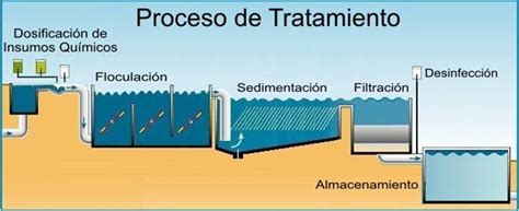 ¿Cómo se realiza el tratamiento del agua? - ECODUO®