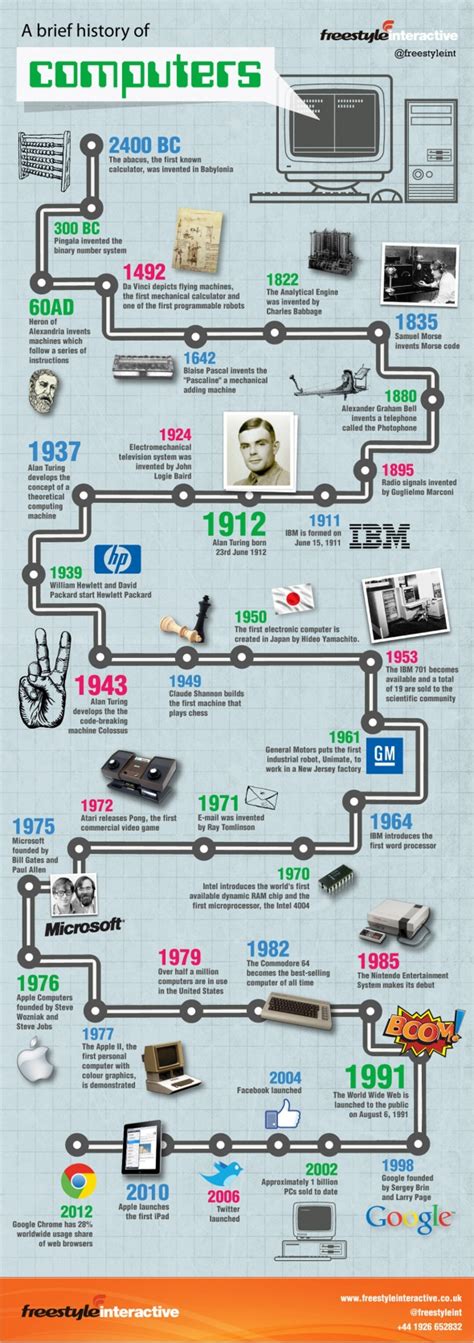 A Brief History of Computers [Infographic]