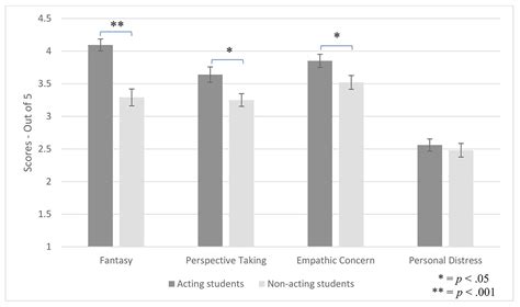 Frontiers | Rating the Acting Moment: Exploring Characteristics for Realistic Portrayals of ...