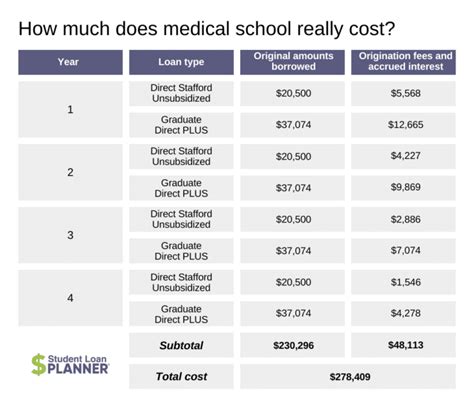 Medical School's Accumulated Costs and Low-Cost Programs