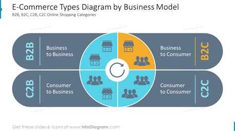 E-Commerce Types Diagram by Business Model B2B, B2C, C2B, C2C Online Shopping Categories - Blog ...