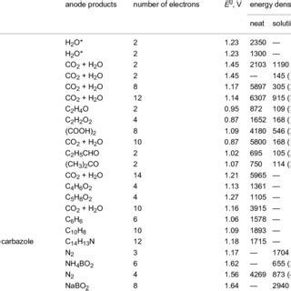 Theoretical energy density and fuel cell efficiency for liquid fuels ...