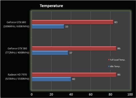 NVIDIA Kepler GeForce GTX 680 Gets Benchmarked - Blows away the HD 7970