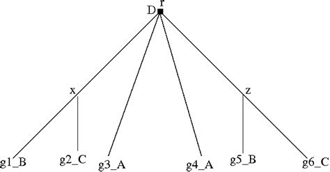 7: (a) An unrooted, non-binary gene tree. (b) The rooted, binary... | Download Scientific Diagram