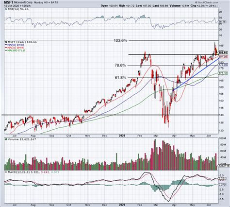 Microsoft - How to Trade the Stock After Its Powerful Rally - TheStreet