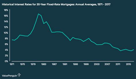 Near 10 Year Mortgage Rate Chart | Mortgage history