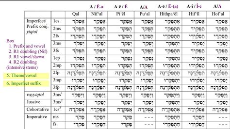 Biblical Hebrew Verbs - Imperfects part 2: parsing strong verbs - YouTube