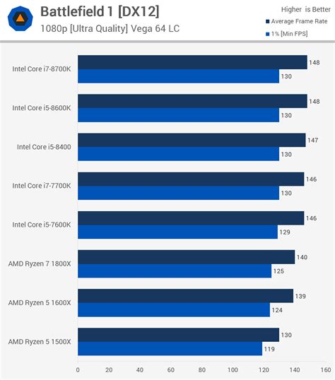 Intel Core i7-8700K, i5-8600K, 8400 versus AMD Ryzen 7 1800X, R5 1600X ...