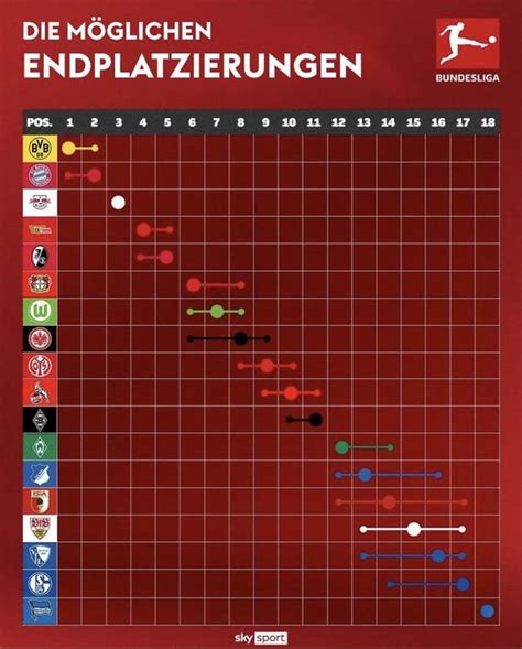 [1. Bundesliga] Current and possible table constellations before and ...