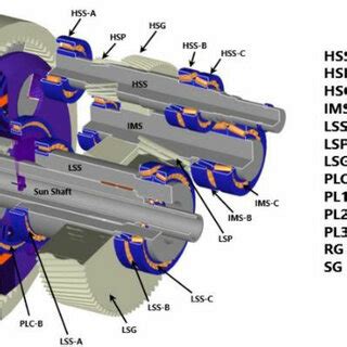 Typical modern design of a wind turbine gearbox (Onyx Insight 2019 ...